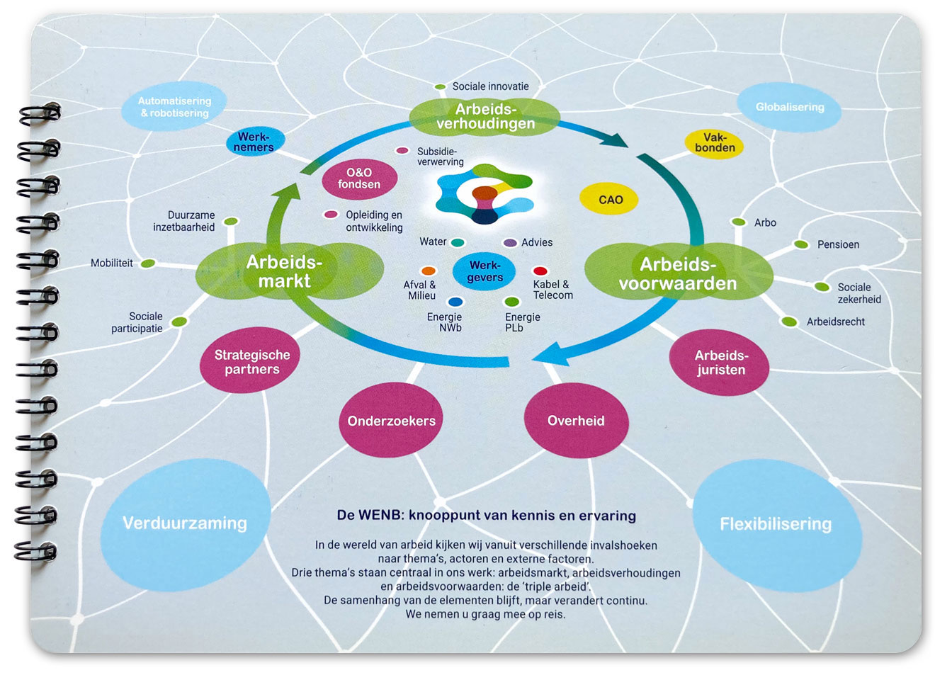 HSTotaal: kleurige infographic op grijs netwerk in company profile WENB; thema’s arbeidsmarkt, -verhoudingen en -voorwaarden