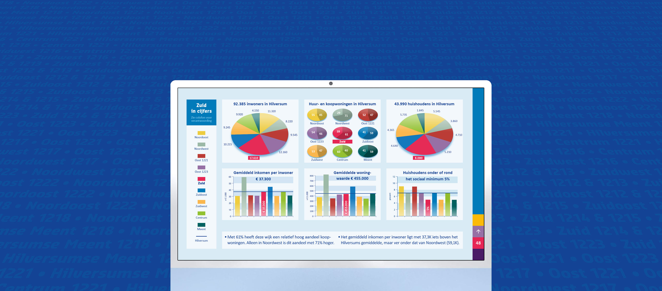 HSTotaal: blauwe banner van iMac-scherm met demografisch dashboard van Hilversum Zuid vol kleurige taart- en staafgrafieken